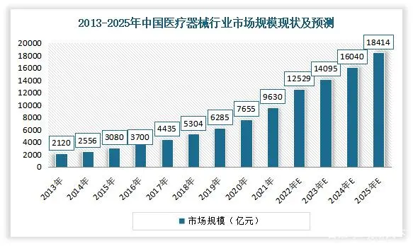 中國監(jiān)護(hù)儀市場(chǎng)規(guī)模不斷擴(kuò)大，到2025年將達(dá)到109.24億元人民幣