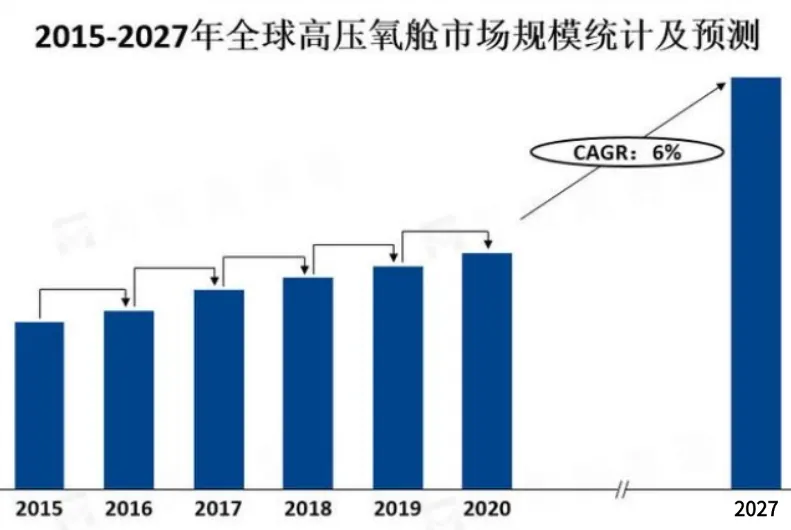 高壓氧艙 全球 市場規(guī)模 行情 格局分析及預(yù)測！